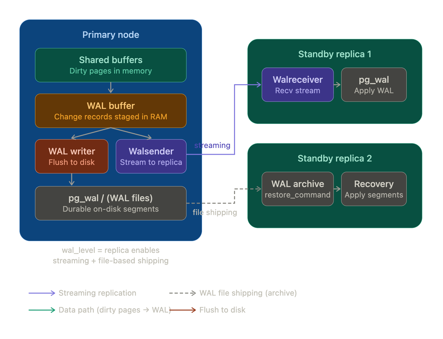 WAL streaming from primary to replica