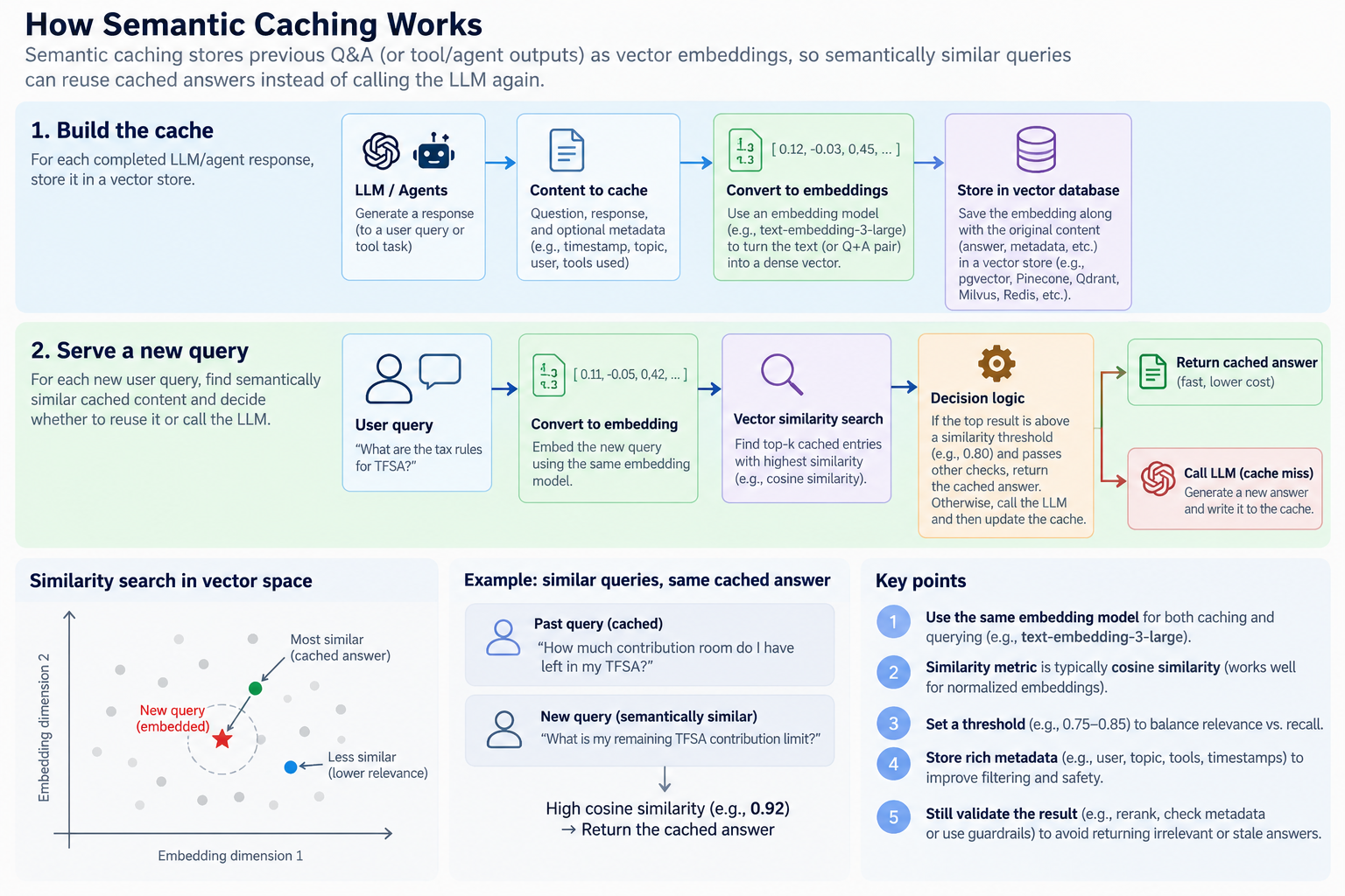 Semantic Caching Workflow