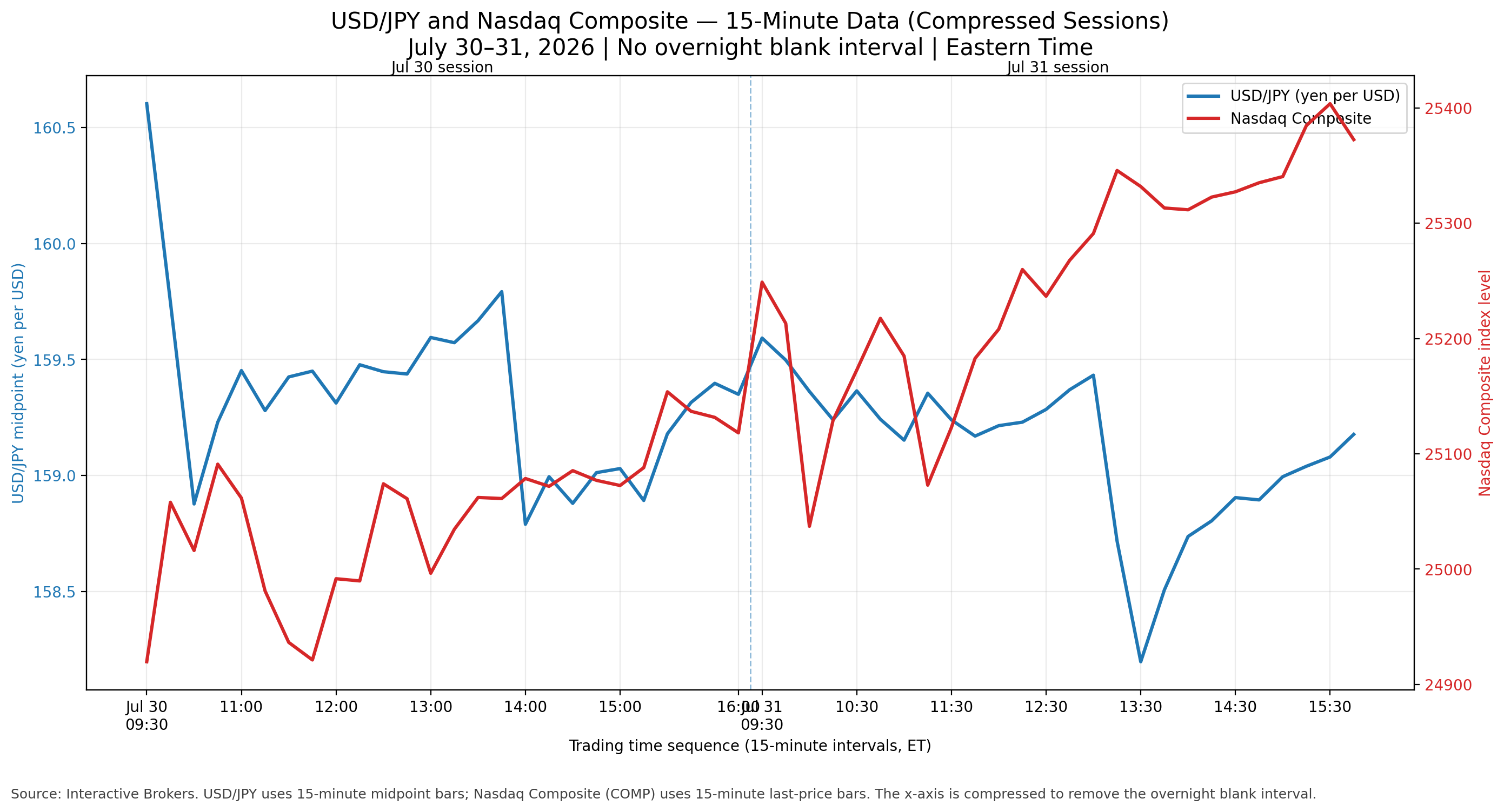 USD/JPY and Nasdaq comparison